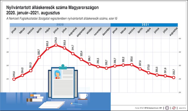 regisztrált álláskeresők nfsz