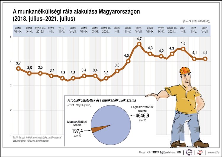 munkaerőpiac ksh