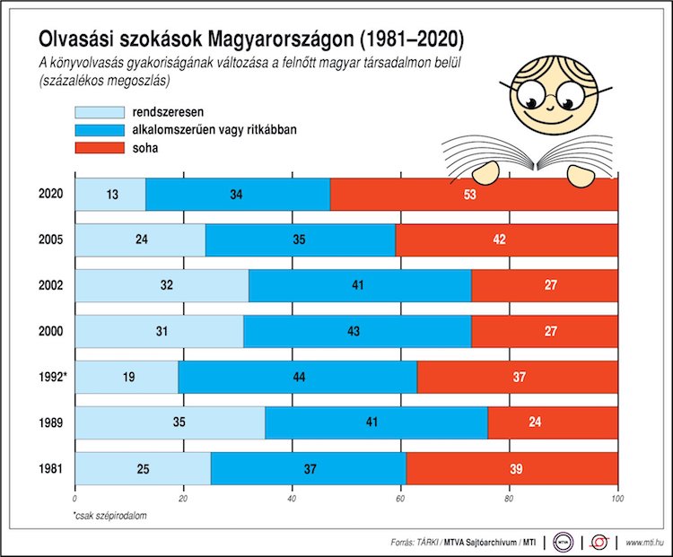 olvasási szokások 