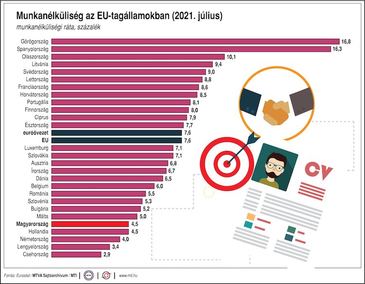 eu munkanélküliség