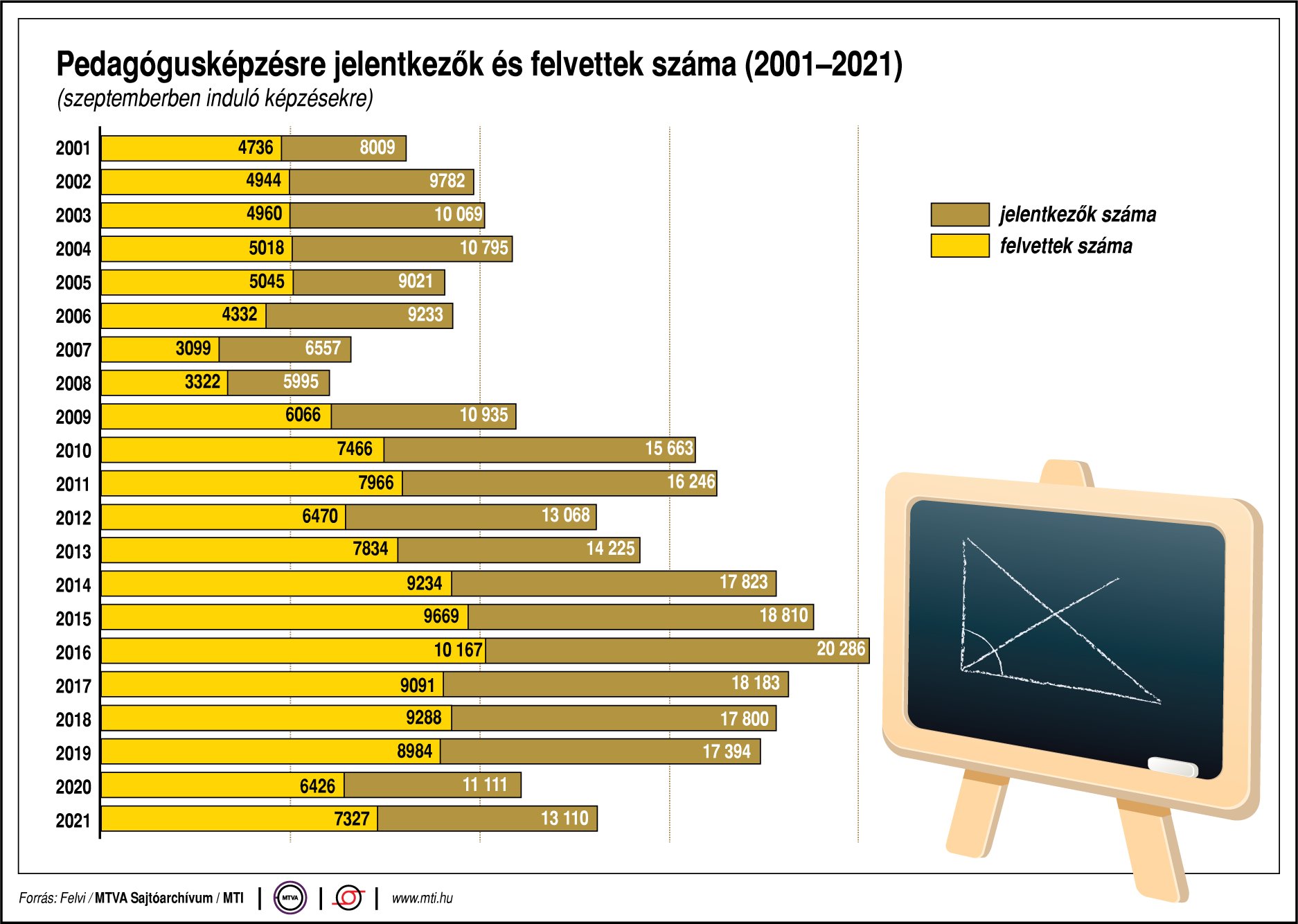 pedagógus képzés felvételi