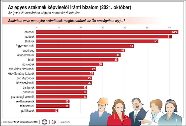 szakmák iránti bizalom