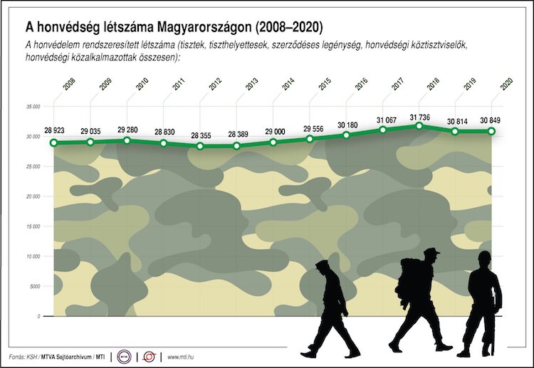 honvédség létszám ksh