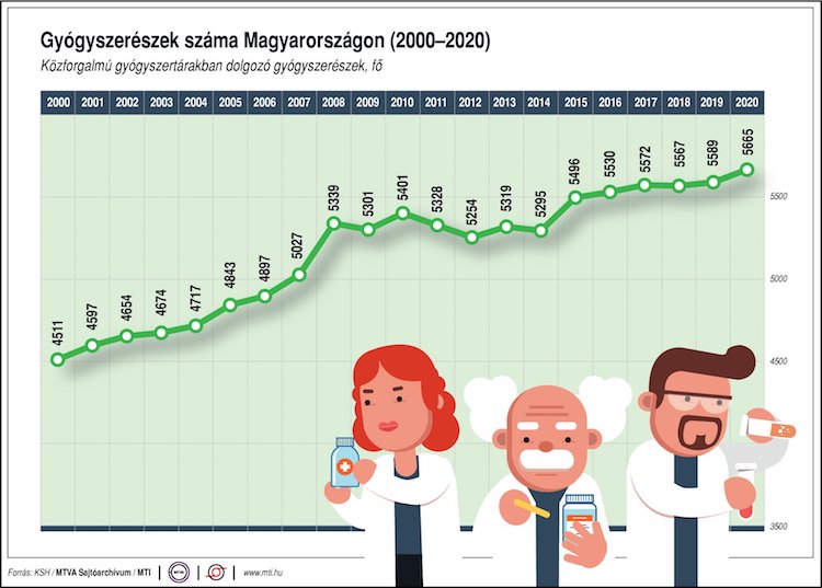 gyógyszeréeszek száma ksh