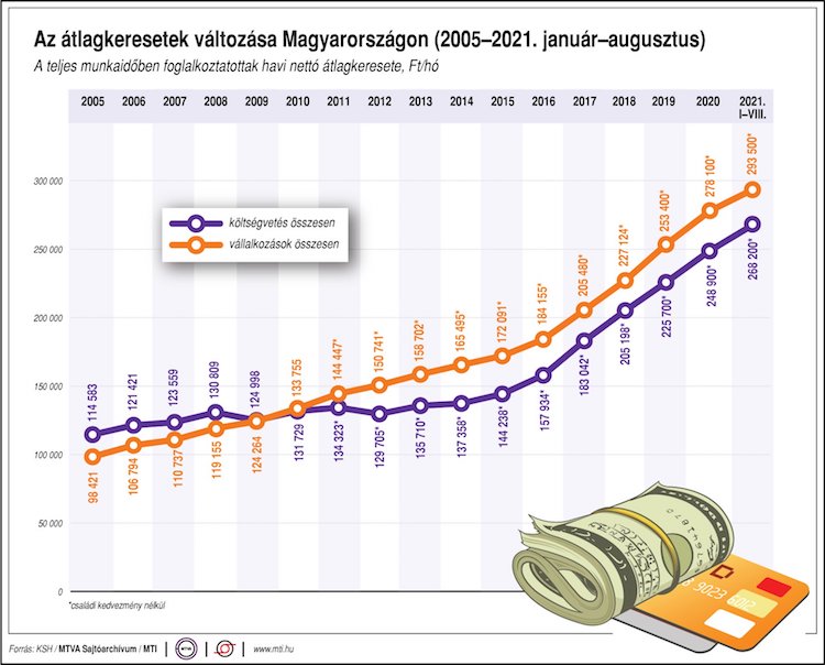 átlagkereset ksh