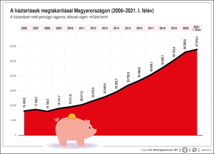 megtakarítás mnb