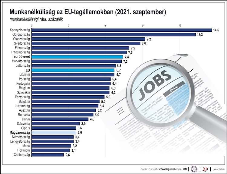 munkanélküliség eu