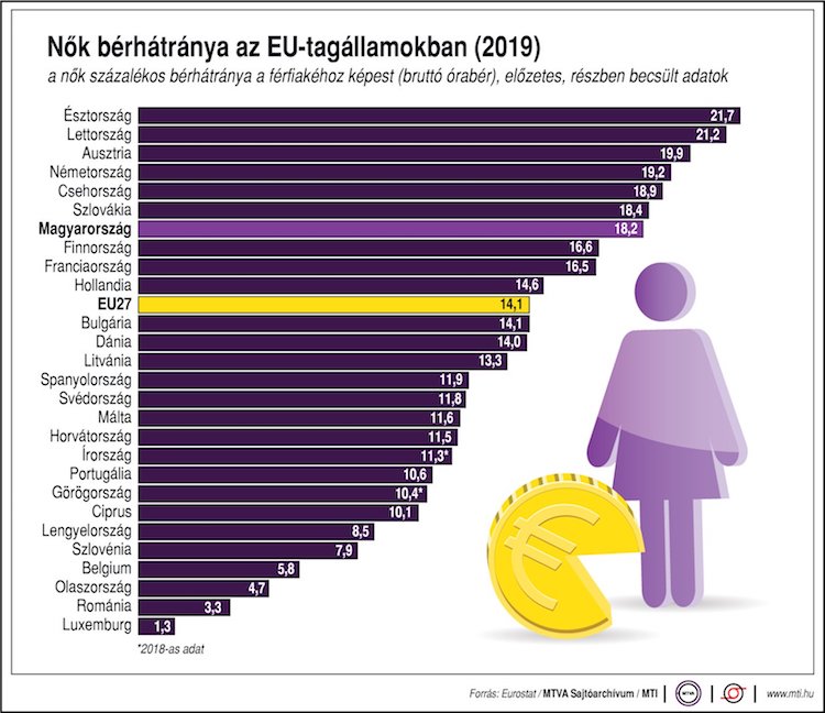 nők bérhátrány eurostat