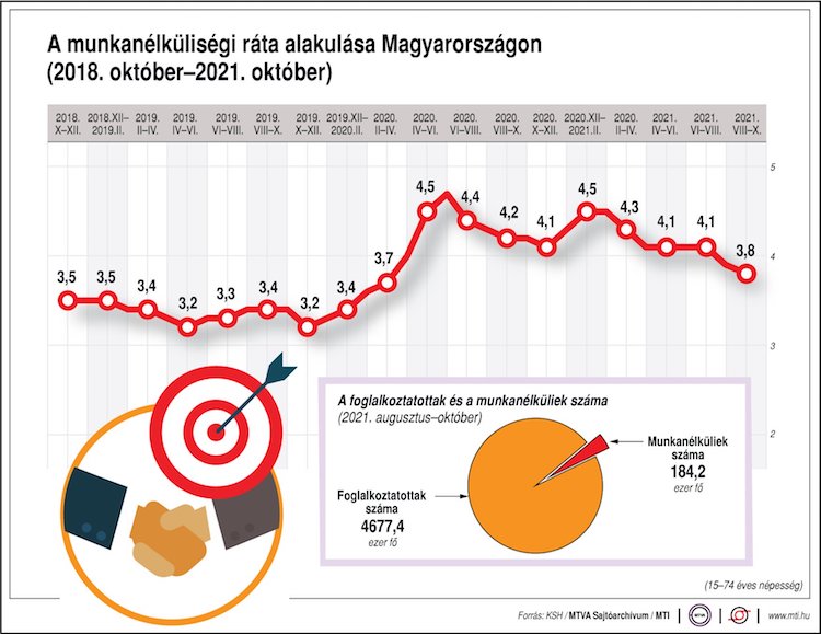 munkanélküliség magyarország