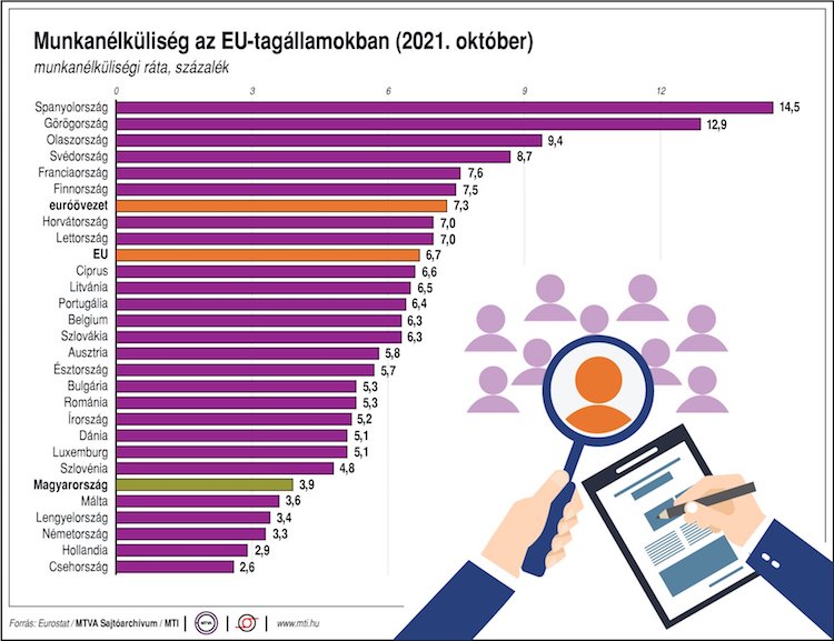 európai unió munkanélküliség