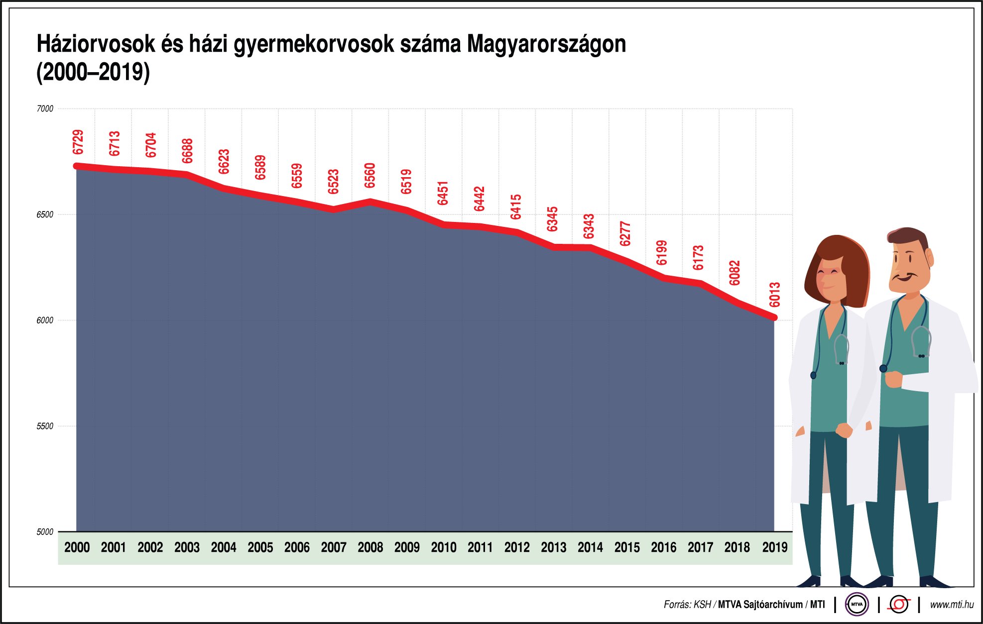 háziorvosok száma