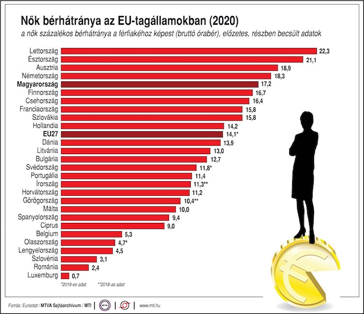 nők bérhátránya