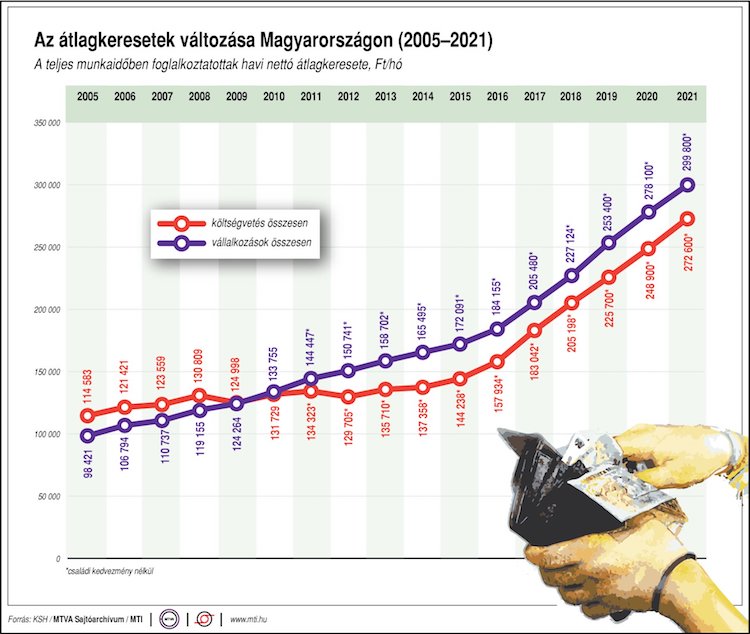 ksh átlagkereset