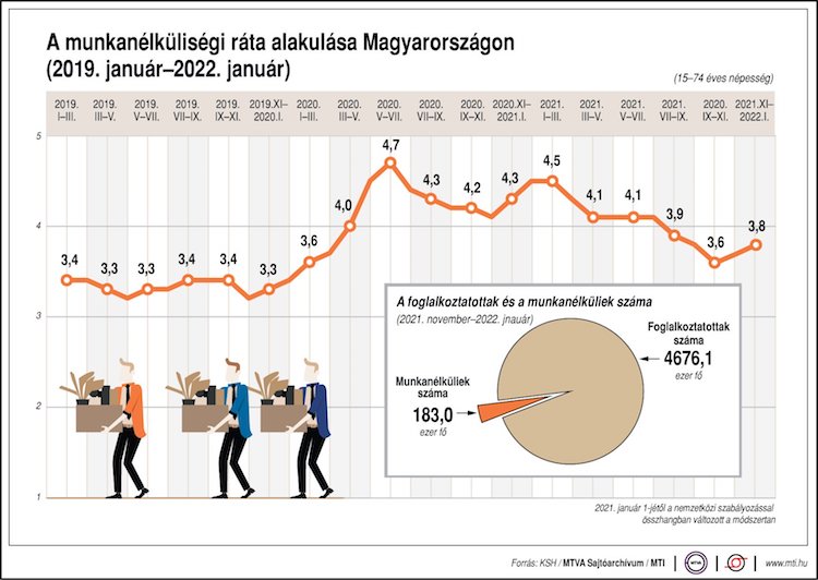 ksh munkanélküliségi ráta