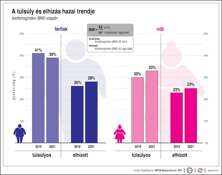 túlsúlyos elhízott eu