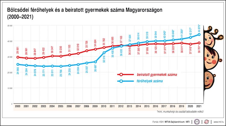 bölcsődei férőhely ksh