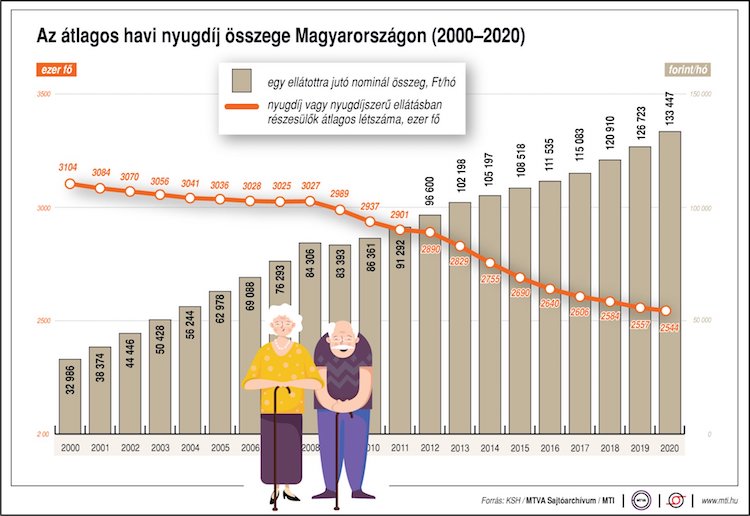 átlagos nyugdíj 