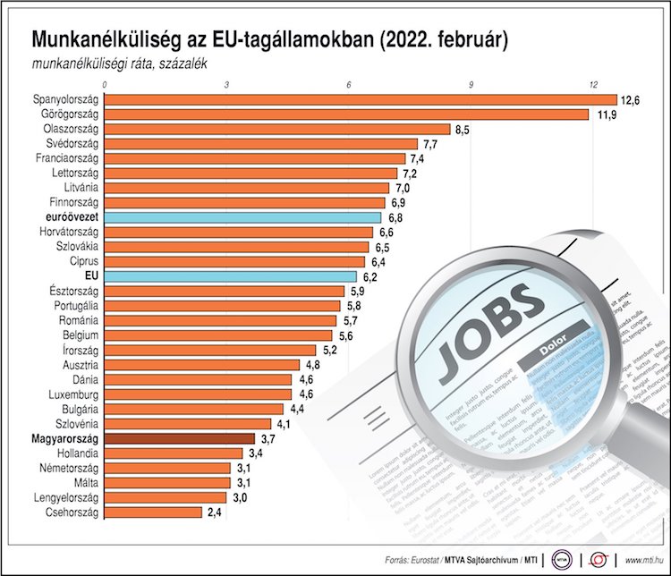 eu munkanélküliségi rangsor