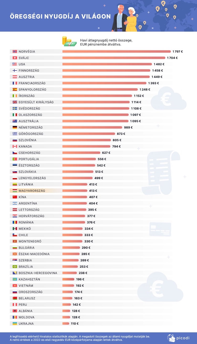 nyugdíj nemzetközi élelmiszerár