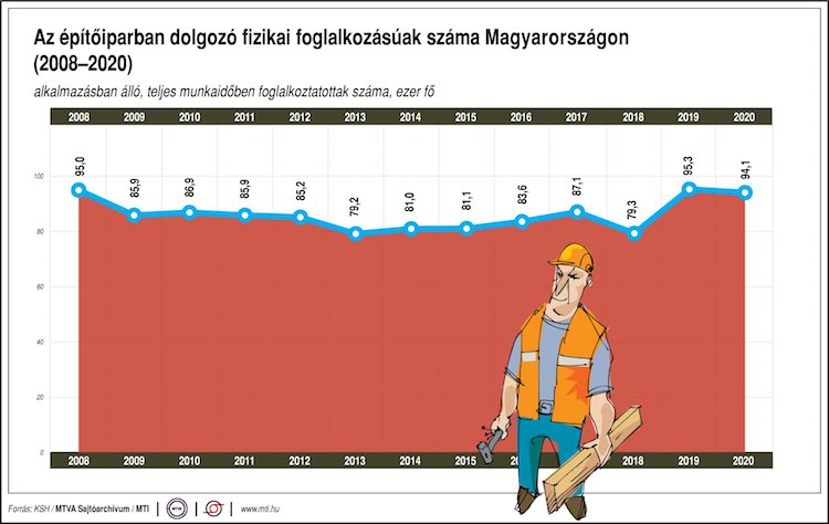 építőipar létszám ksh