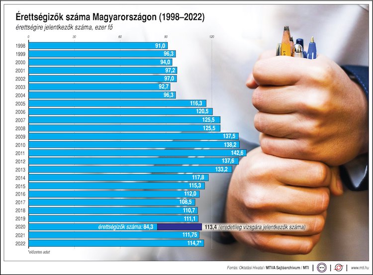 érettségi 2022