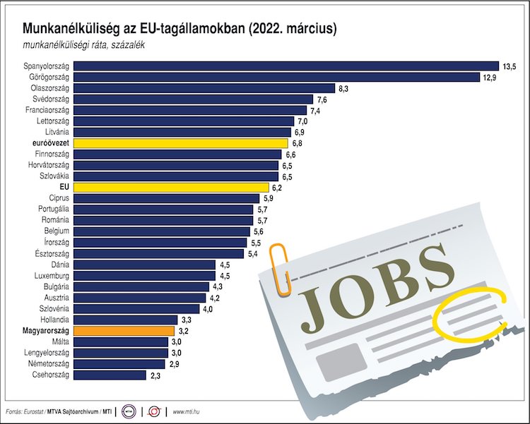 eurostat munkanélküliség