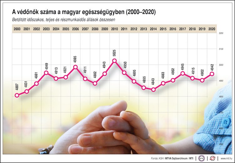 ksh védőnők száma