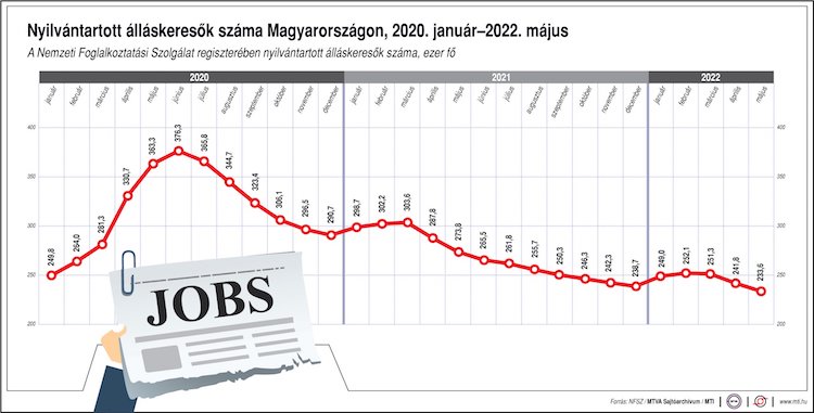 nfsz nyilvántartott álláskeresők száma