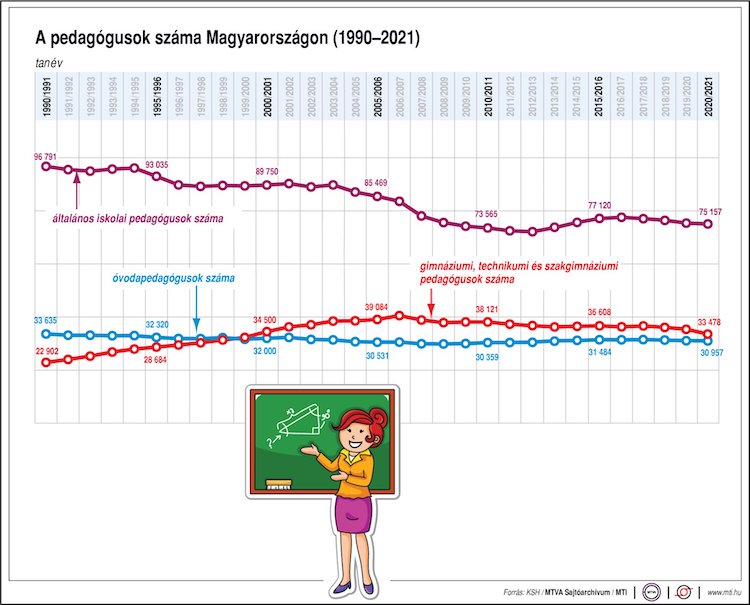 pedagógusok száma ksh