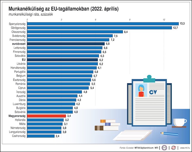 munkanélküliség eu