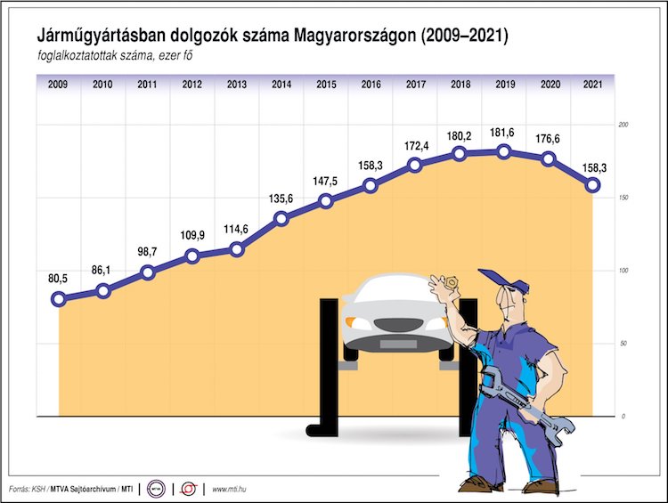 járműgyártás ksh foglalkoztatottak száma