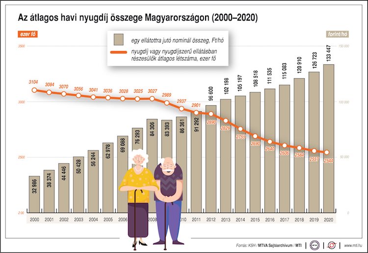 átlagnyugdíj magyarország