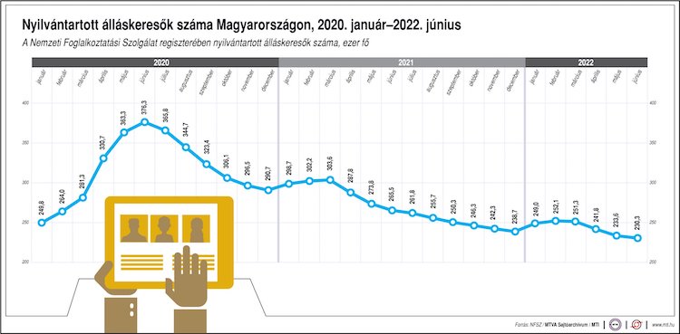 álláskeresők száma nfsz