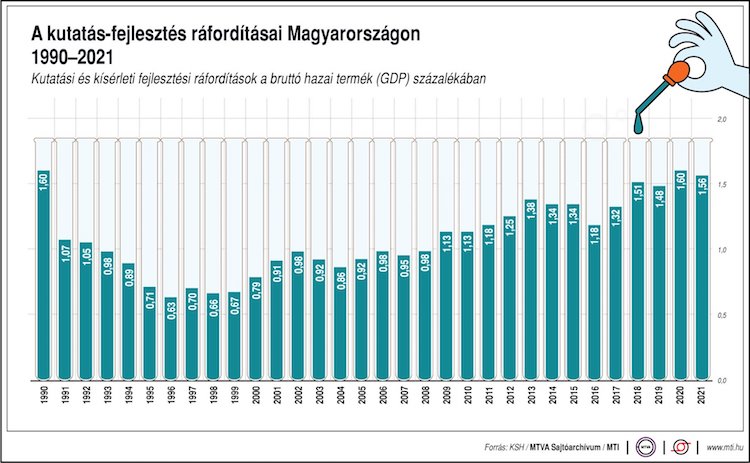 kutatás fejlesztés gdp