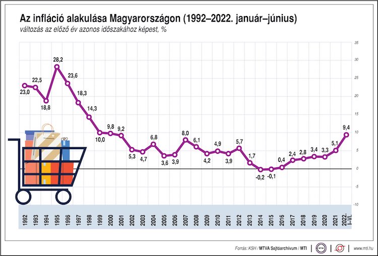 infláció június ksh 2022