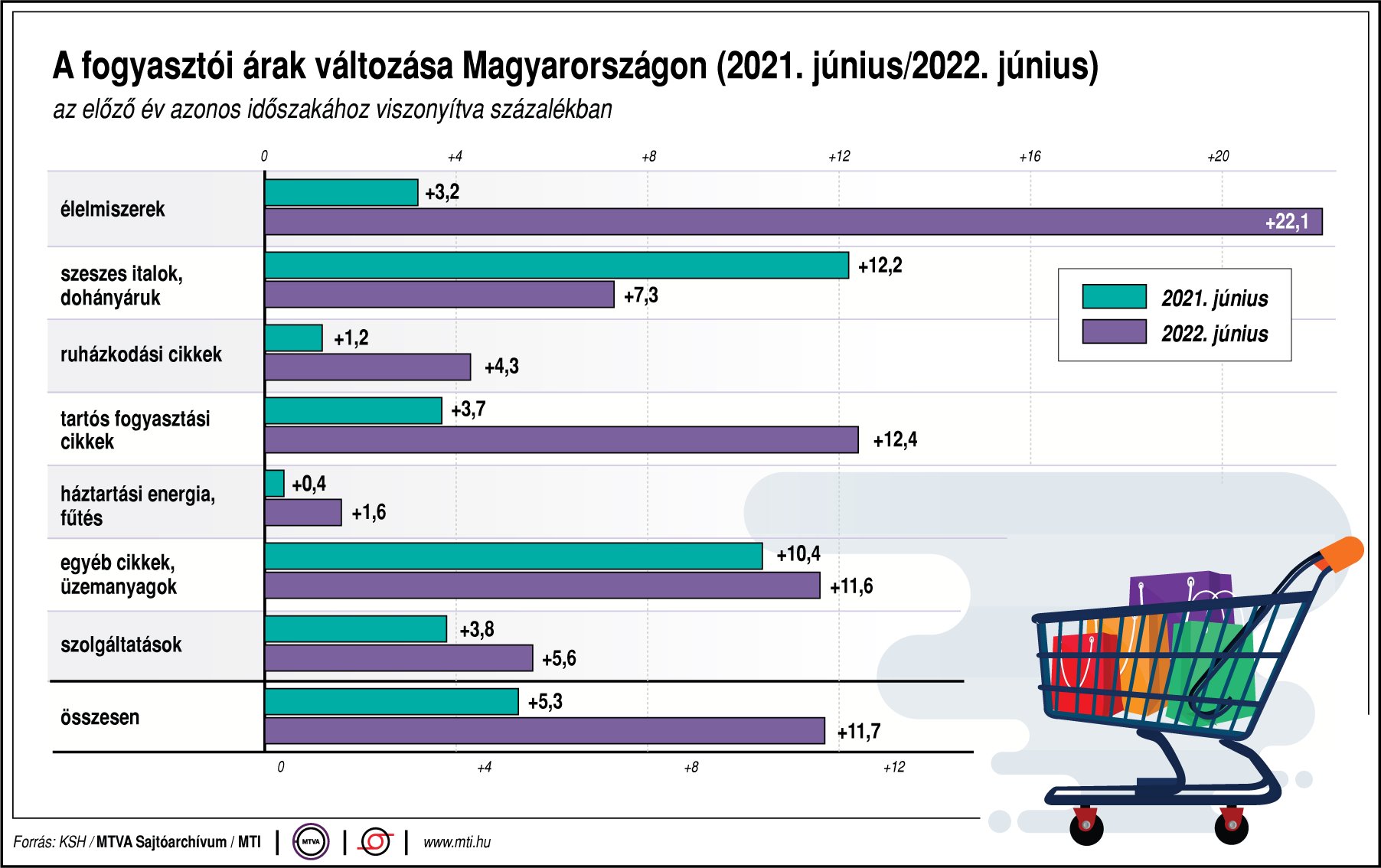 infláció 2022 június 