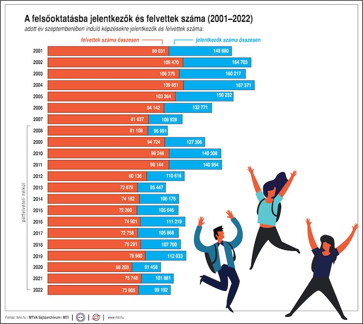 felsőoktatási felvételi 2022 felvi