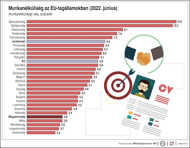 munkanélküliség eu eurostat