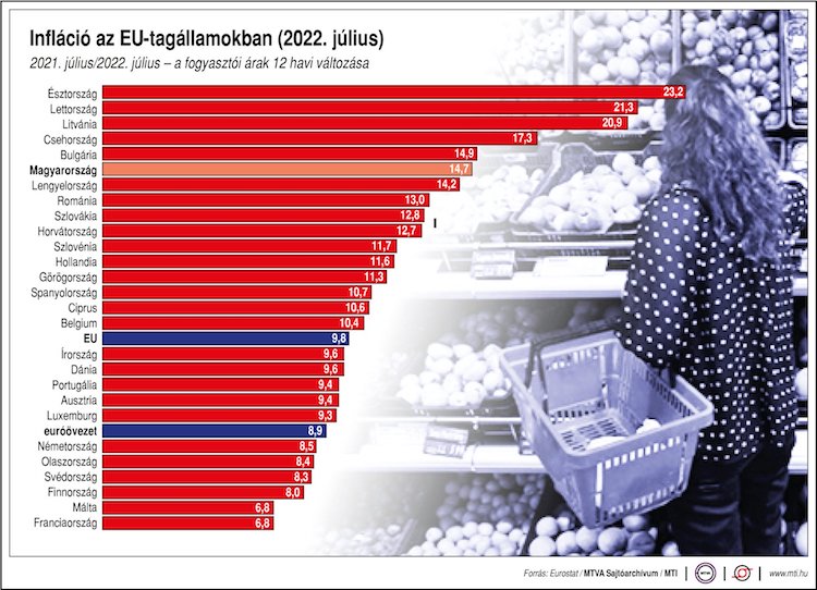 eu infláció 2022 július
