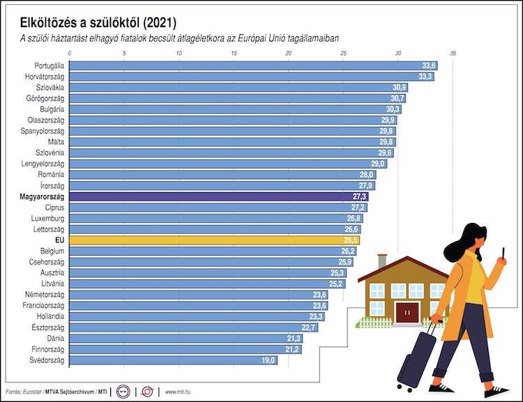 fiatalok szülői ház eurostat