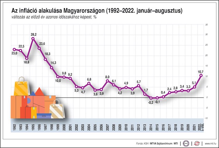 infláció ksh augusztsu 2022