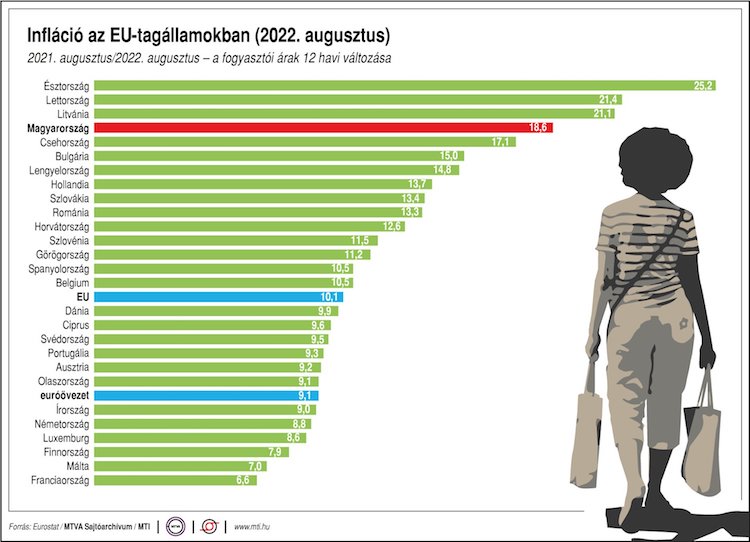 infláció 2022 aug eurostat