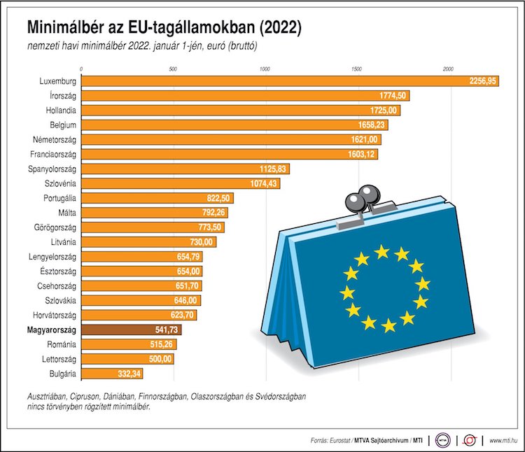 európai unió minimálbér