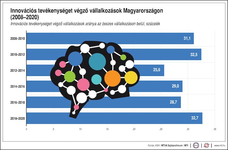 innováció vállalkozás ksh