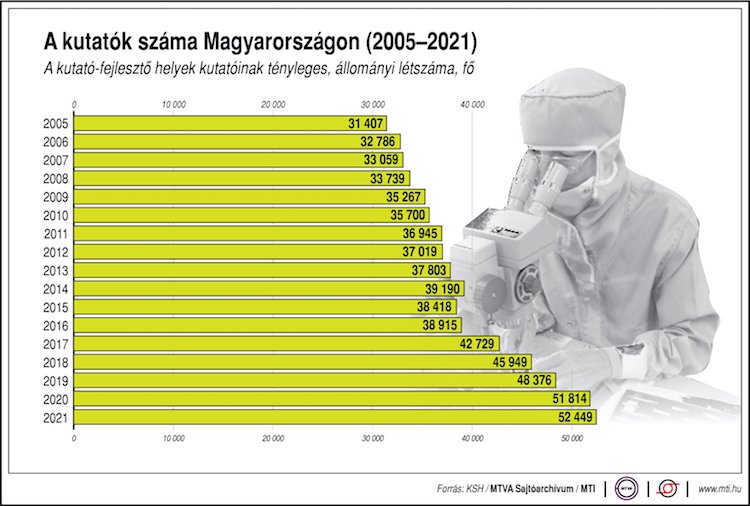 kutatás-fejlesztés ksh kutató létszám