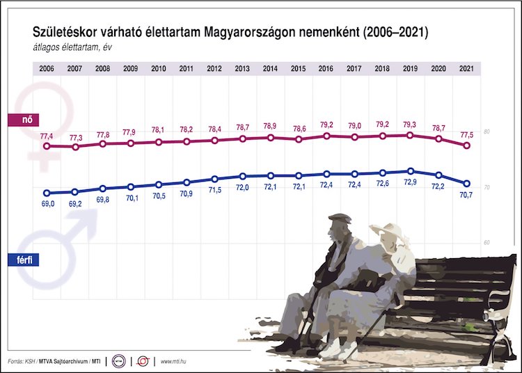 születéskor várható élettartam ksh 