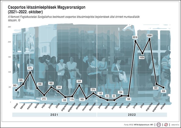 nfsz csoportos léptszám leépítés