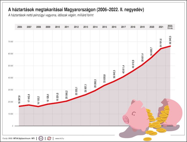 megtakarítás magyar ország