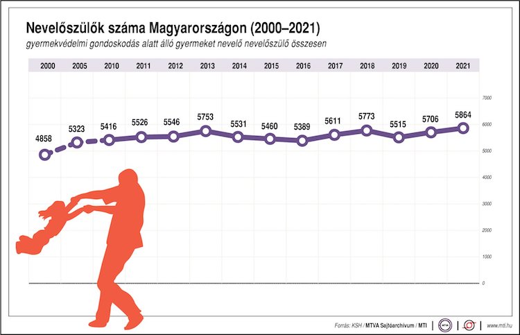 nevelőszülő ksh szocilis szféra