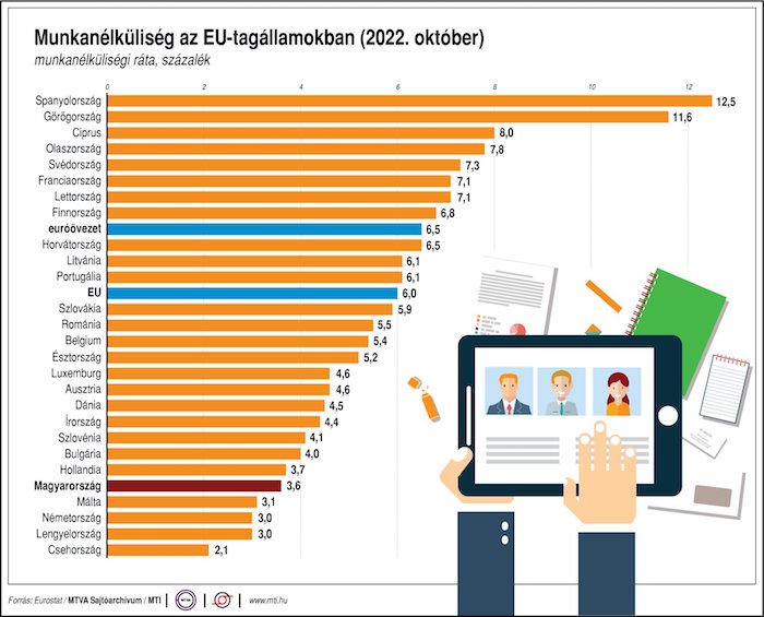 európai unió munkanélküliség